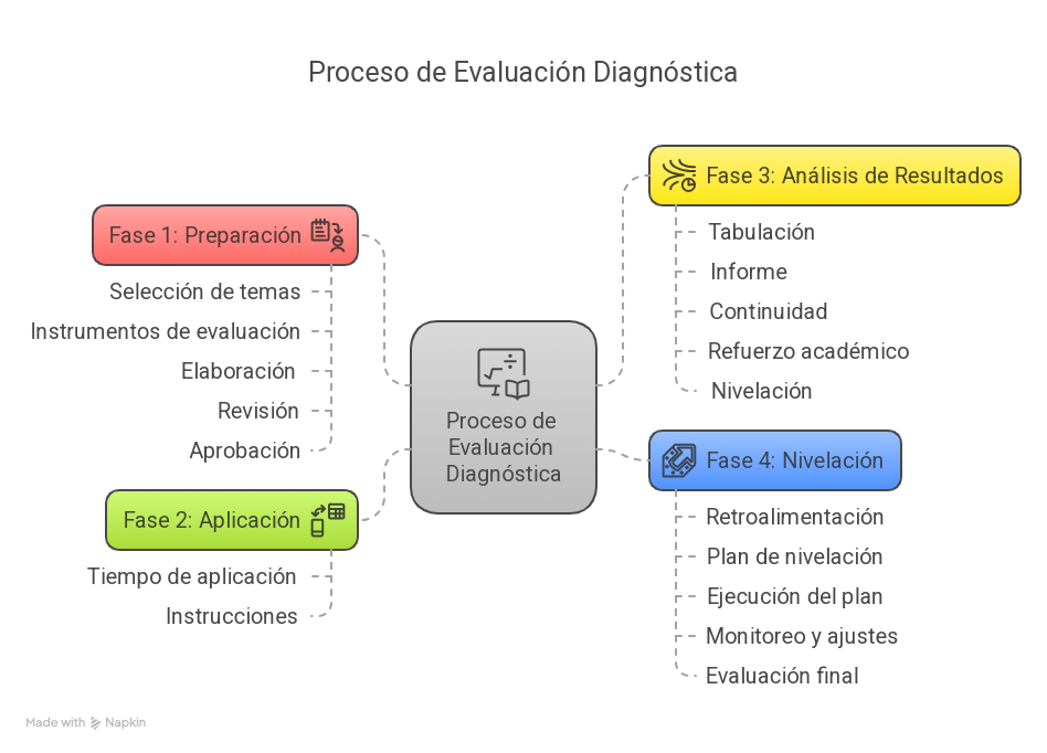 Proceso para la evaluación Diagnóstica