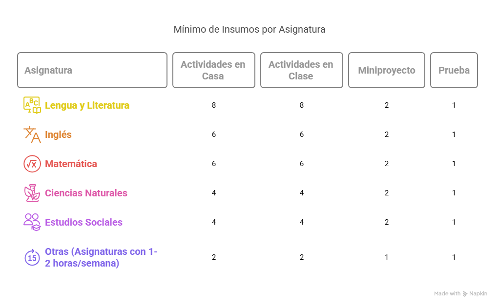 Número de insumos para aportes formativos
