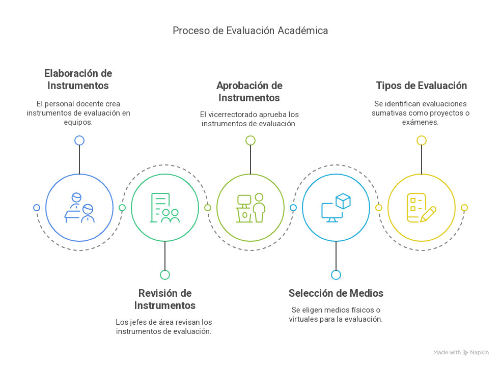 Procedimiento para la Evaluación Sumativa