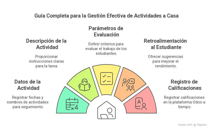 Criterios que debe cumplir para enviar una actividad a casa