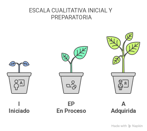 ESCALA CUALITATIVA INICIAL Y PREPARATORIA