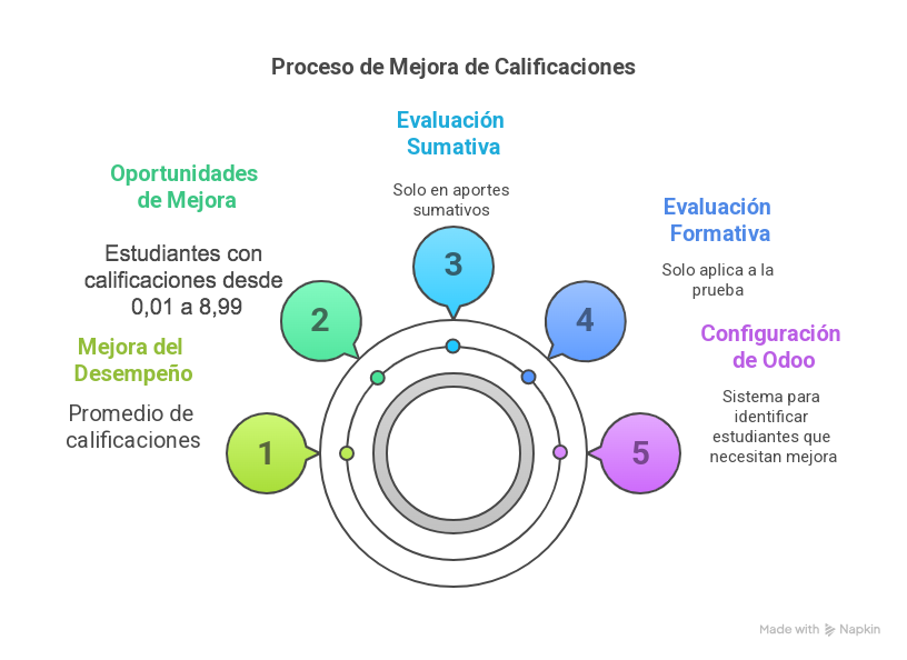 Mejora de calificaciones