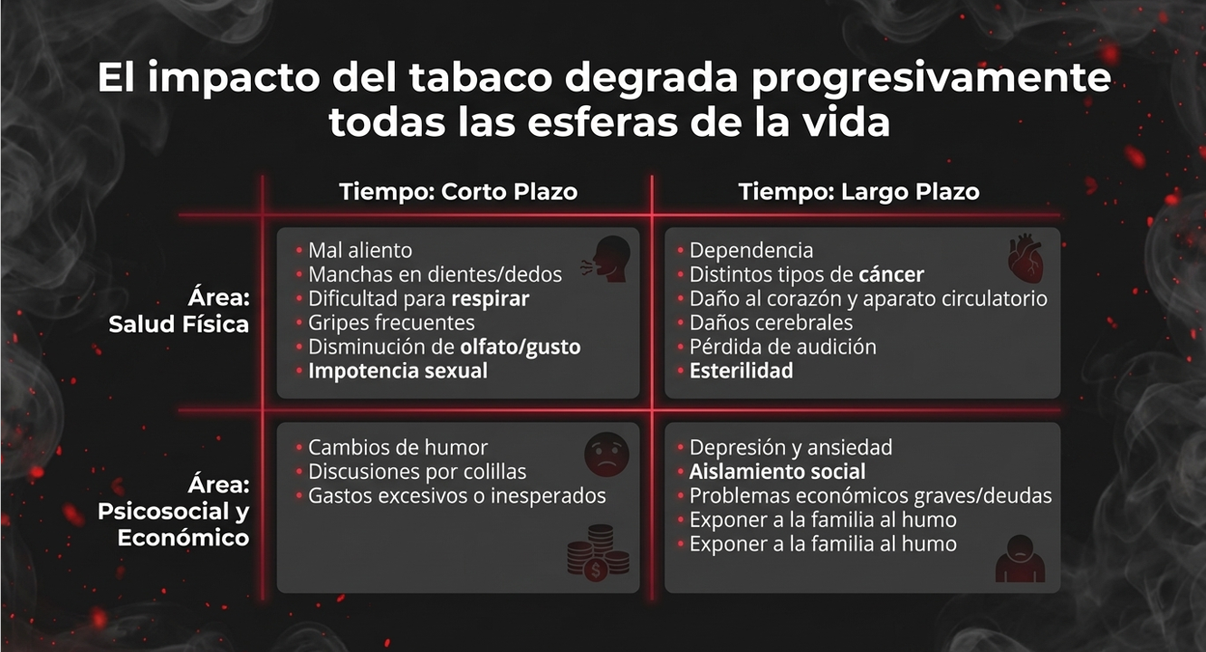 El impacto del tabaco a corto y largo plazo