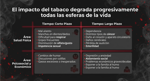 El impacto del tabaco a corto y largo plazo
