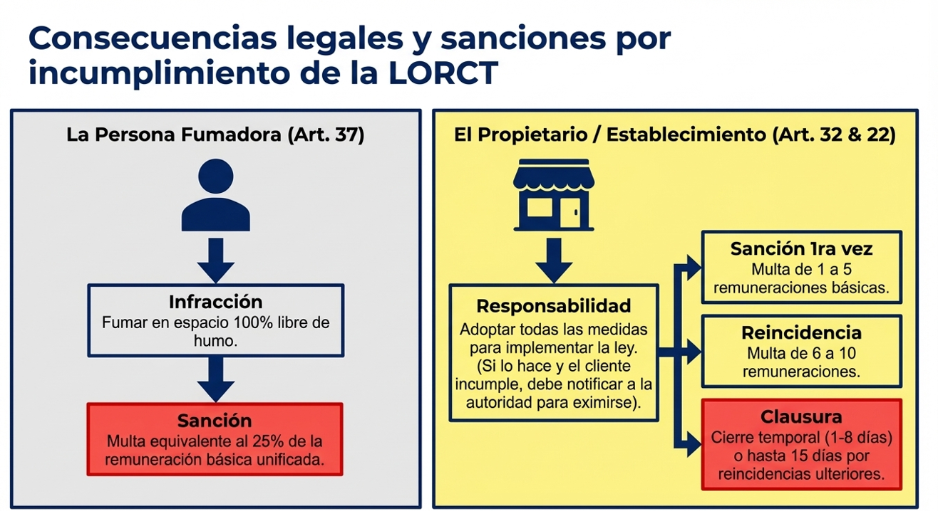 Consecuencias legales y sanciones por incumplimiento de la LORCT